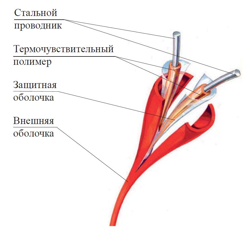 Линейный тепловой извещатель (термокабель) марок PHSC и ИПЛТ.